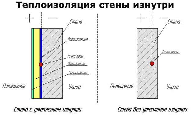 Как утеплить стену внутри квартиры - как сделать самостоятельно - СТЭЛ-Инвест